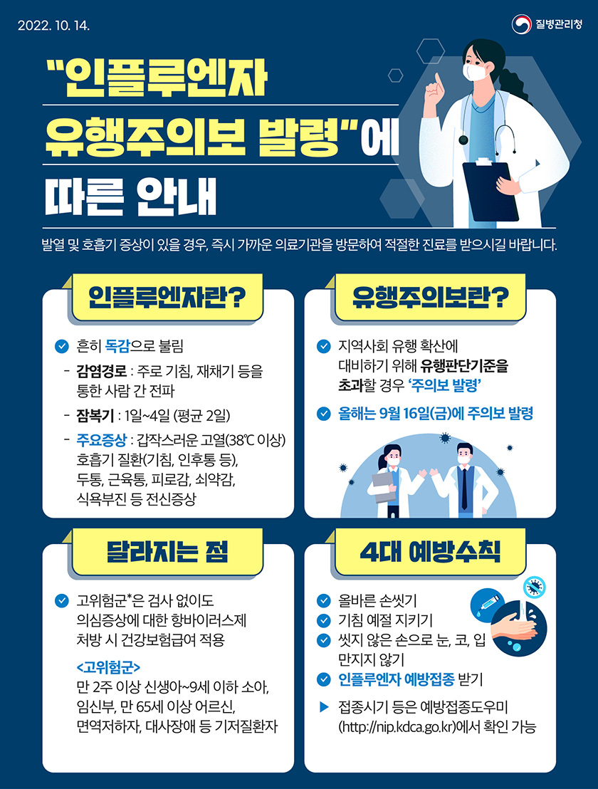 인플루엔자 유행주의보 발령에 따른 안내 발열 및 호흡기 증상이 있을 경우, 즉시 가까운 의료기관을 방문하여 적절한 진료를 받으시기를 바랍니다. 인플루엔자란? 흔히 독감으로 불림, 감염 경로는 주로 기침, 재채기 등을 통한 사람 간의 전파, 잠복기는 1일~4일(평균 2일) 주요 증상은 감작스러운 고열(38℃ 이상), 호흡기 질환(기침,인후통 등), 두통, 근육통, 피로감, 쇠약감, 식욕부진 등 전신증상 유행주의보란? 지역사회 유행 확산 대비 해당 절기의 유행판단기준을 초과할 경우 주의보 발령, 올해는 9월 16일에 주의보 발령 달라지는 점은? 고위험군은 검사 없이도 의심환자에 대한 항바이러스제 처방 시 건강보험급여 적용 고위험군은? 만 2주 이상 신생아~9세 이하 소아, 임산부, 만 65세 이상 어르신, 면역저하자, 대사장애 등 기저질환자 4대 예방 수칙은? 올바른 손씻기, 기침 예절 지키기, 씻지 않은 손으로 눈, 코, 입 만지지 않기, 인플루엔자 예방접종 받기